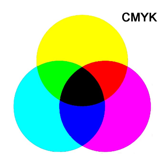 The three secondary colours of CMYK and how combining two of the colours produces a primary colour. If all three are combined, then no light is reflected, resulting in a black hue