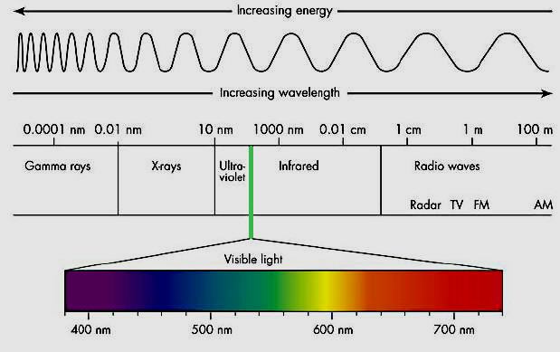 A visual indication of the range of radiations in the electromagnetic spectrum, and how they are classified by wavelength. Only the extremely narrow band of wavelengths known as visible light, can be detected by the human eye