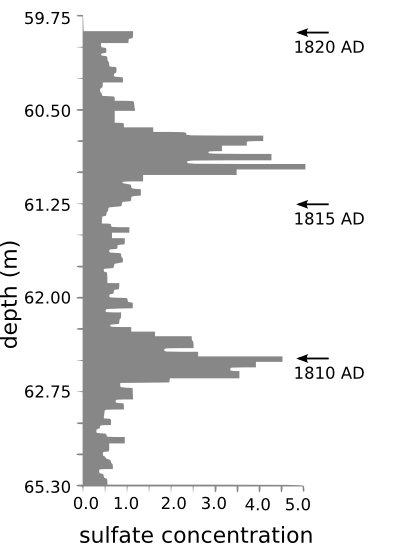 Sulfate concentration in ice core from Central Greenland, accurately dated by counting oxygen isotope seasonal variations