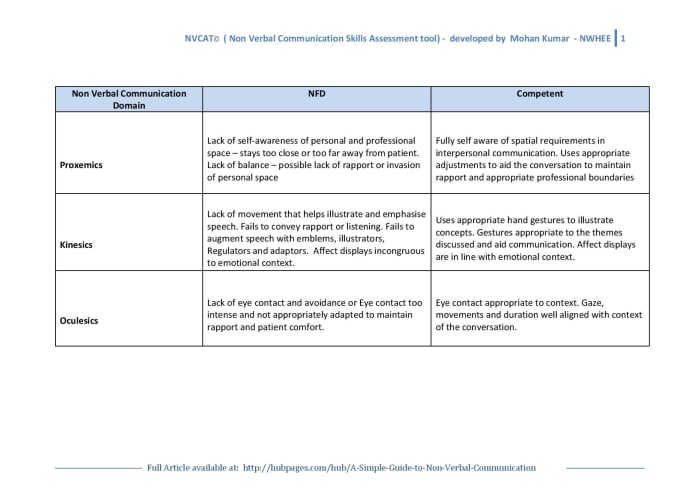 The tool was created by me to assess Doctor patient encounters in Medical Trainees - the NFD stands for 'Needs Further Development' - this can be used to feedback objectively or to self assess Non Verbal Skills