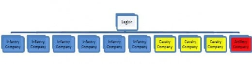 Figure 2: An example of a Legion, with 6 Companies of infantry, 3 Companies of Cavalry, and 1 Artillery Company