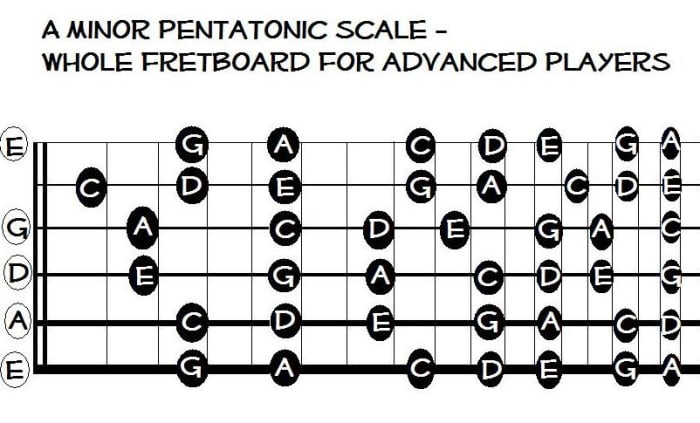 This fretboard map gives you the entire range of notes in A minor pentatonic up to fret 17 (this also works for C major!)
