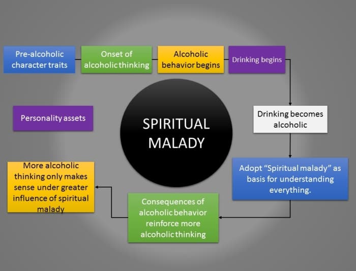 In the diagram, we see that the dark field of what is called the spiritual malady may as well be the very center of the roaring cyclone mentioned in the AA Big Book.