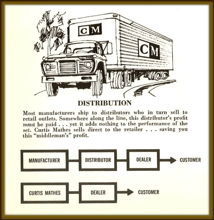 Most manufactures ship to distributors who in turn sell to retail outlets. Somewhere along the line, this distributor's profit must be paid ... yet it adds nothing to the performance of the set. Curtis Mathes sells direct to the retailer ...