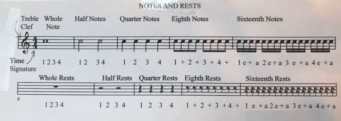 Notes and Rests represent the sounds and silences in music notation. Time Signatures organize them in equal divisions within a measure.