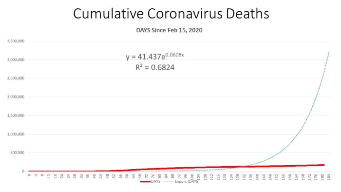 CHART 3 - The dotted lines is the projection based on current data Also - Deaths are increasing at an increasing rate (accelerating)