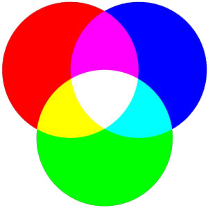 Three beams of the primary colours of red, green and blue light, and how the combining of red and green light creates yellow.