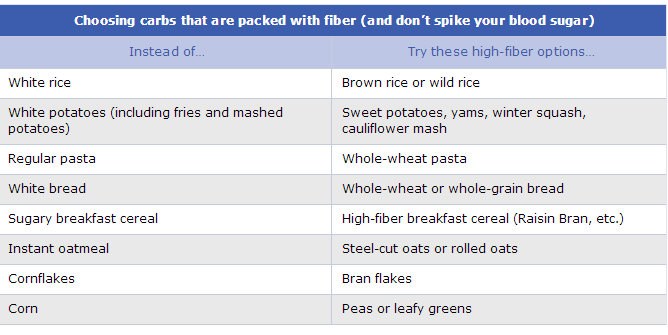 High fiber (complex) carbohydrates substituted for highly refined carbohydrates will keep your blood sugar level for longer because they are slow release carbohydrates.
