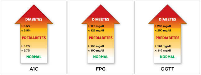 These are the current guidelines as of 2013. See links at top of this page for how each test is performed