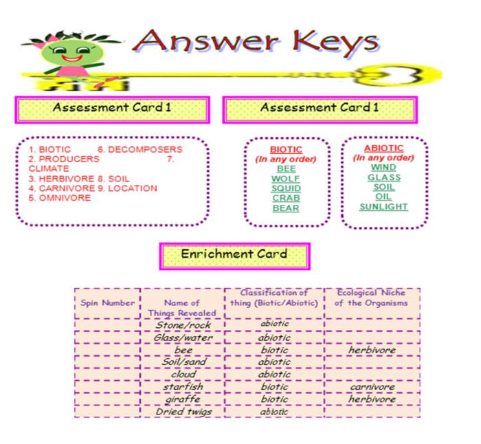Answer keys include all the correct and possible answers to the activities included in the SIM.