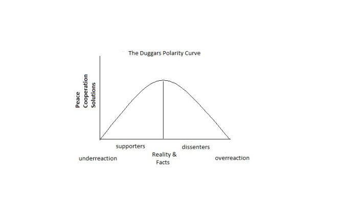 The more polarized people are, the less likely anyone will be able to come together to find peace, cooperation or solutions to problems.