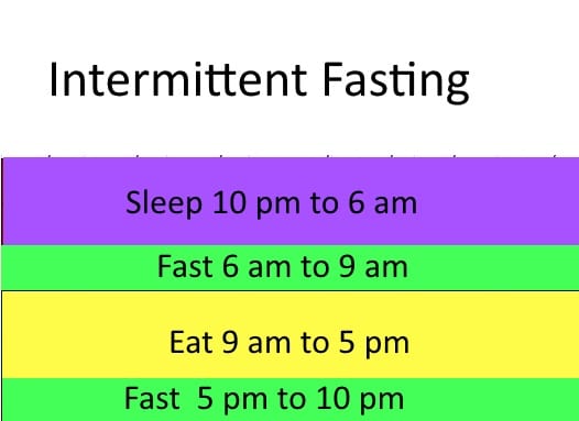 Times can be changed to suit different lifestyles but this is essentially what intermittent fasting looks like.