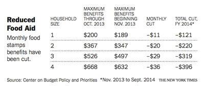 The graph is an indicator as to what those receiving Foodstamps are seeing as their monthly allotment is cut bythe GOP
