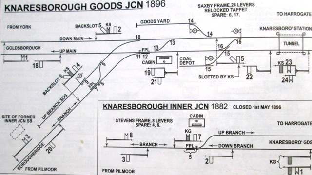 Knaresborough Goods Junction (between York and Harrogate) ca 1896. Useful diagram for signal placing - every movement was controlled on the NER