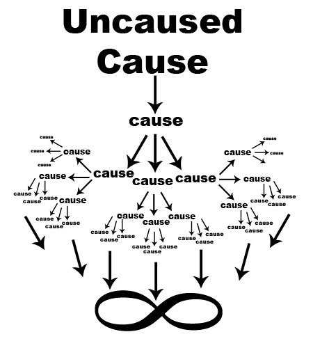 Is this what you envision when you hear the term UNCAUSED FIRST CAUSE? Does this diagram even make sense? What are all those "causes" in the picture, OBJECTS or CONCEPTS? Are they real 'things' or are they contrived by Religionists? Do you even KNOW?