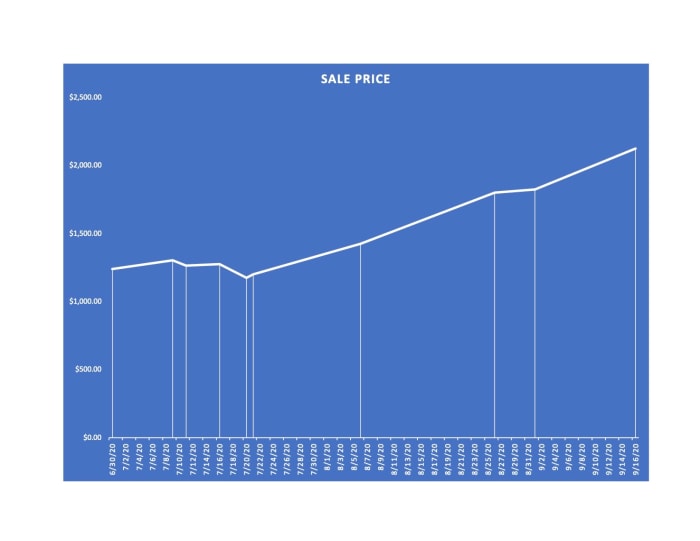 Prices for this card increased 60% in less than 3 months from a low demand point to a high demand point