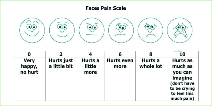 This is especially useful for children, geriatric and patients with compromised communication skills.