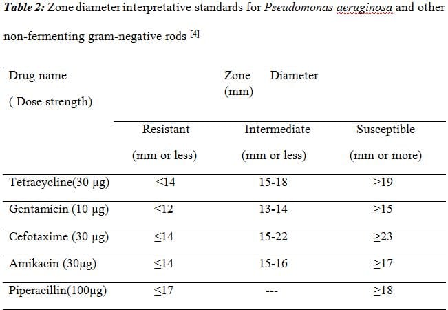 Table 2: Zone diameter interpretative standards for Pseudomonas aeruginosa and other non-fermenting gram-negative rods