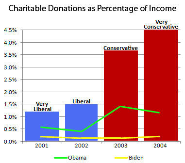 Conservatives vs. Liberals! The more liberal the less charitable, the more conservative the more charitable.