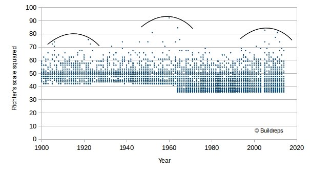 The dotted distribution on Richter's scale squared shows also a clear pattern around 1916. Not every heartbeat has the same strength. Do you see the pattern?