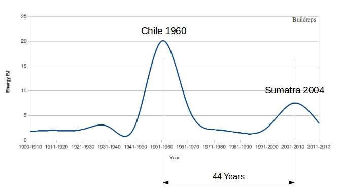 Heartbeat of the Earth seems to comply to the calculated heartbeat. The earthquakes since 1900 are presented in energy (EJ) instead of in Richter