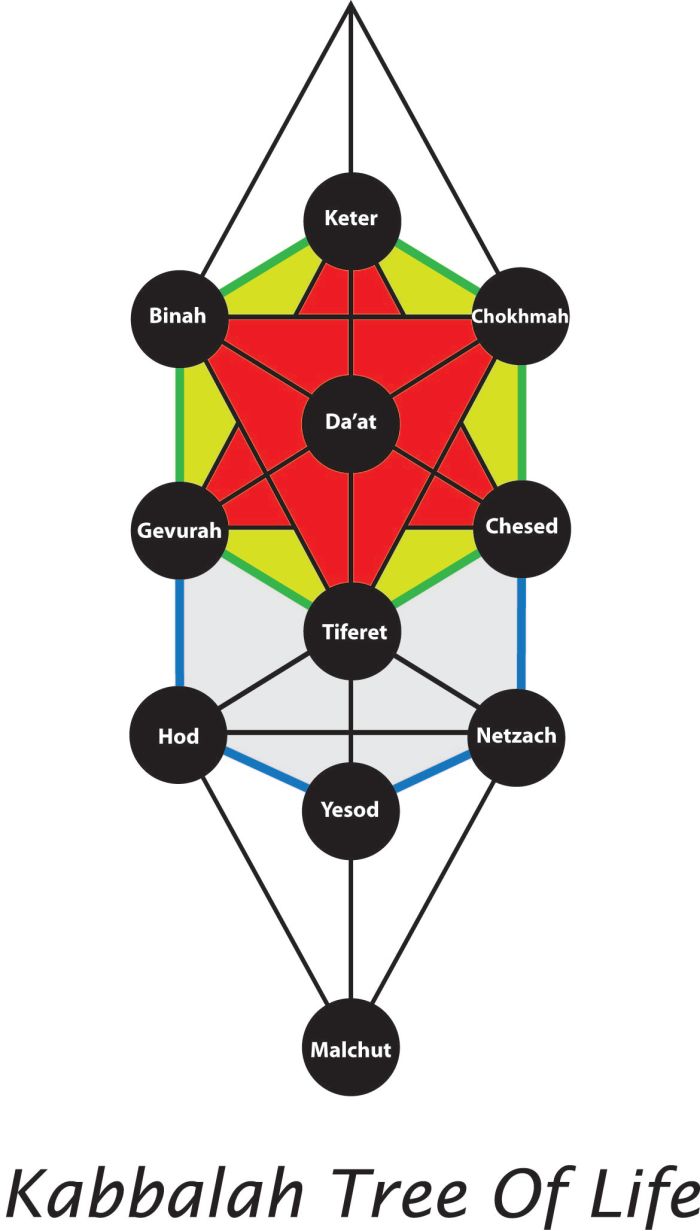The interaction between and among the various Sefirot takes place through a network of connecting paths or channels, which carry the flow of divine energy throughout Creation.