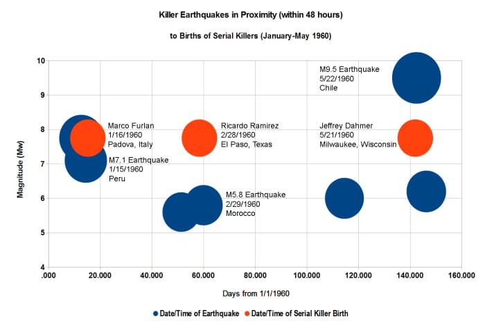 Graphic displaying parallel phenomena in time represented by killer quakes (3.5 Xs Avg) and the births of serial killers (7 Xs Avg) for a 4.2 month period at the start of the 60s decade. Constructed by the author using the Open Office program.