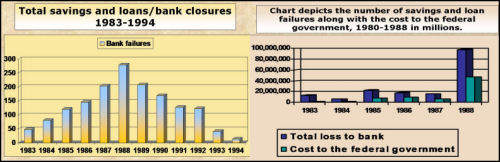 S&L Banking Crisis charts tell the story *Data source:FDIC *Chart creation: Social Studies and History Teacher's Blog