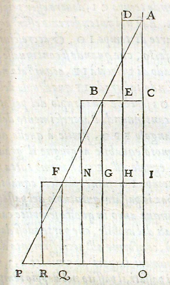 Picture in Galileo's ''Discorsi'' (1638), p. 173. His work deals with the mathematical investigation of motion.