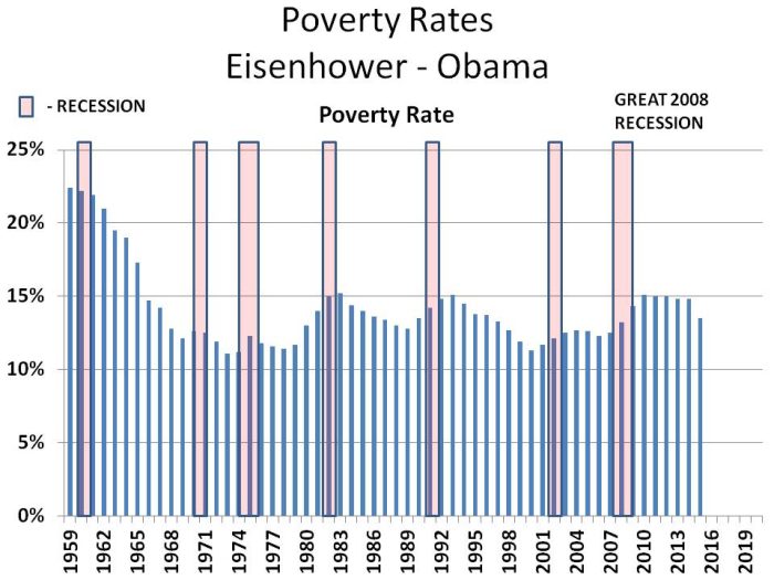 Table 2 - http://www.census.gov/data/tables/time-series/demo/income-poverty/historical-poverty-people.html - CHART 10