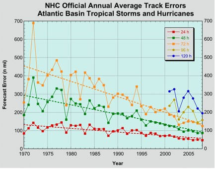 A graphical depiction of the data showing the decrease in the hurricane forecast cone since the 1970s