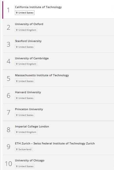 The top ten universities in the world in 2016-2017 according to The Times Higher Education World University Rankings.