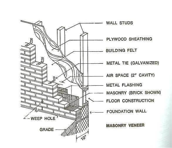 This photo is also showing how these veneer steel brackets are placed. they need to be nailed to the timber stud wall, and then build in the mortar joint as the bricklayer lays next course of bricks.