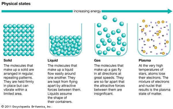 Matter can ordinarily exist in three physical states –solid, liquid, and gas. A fourth state of matter exists under special conditions, called plasma.