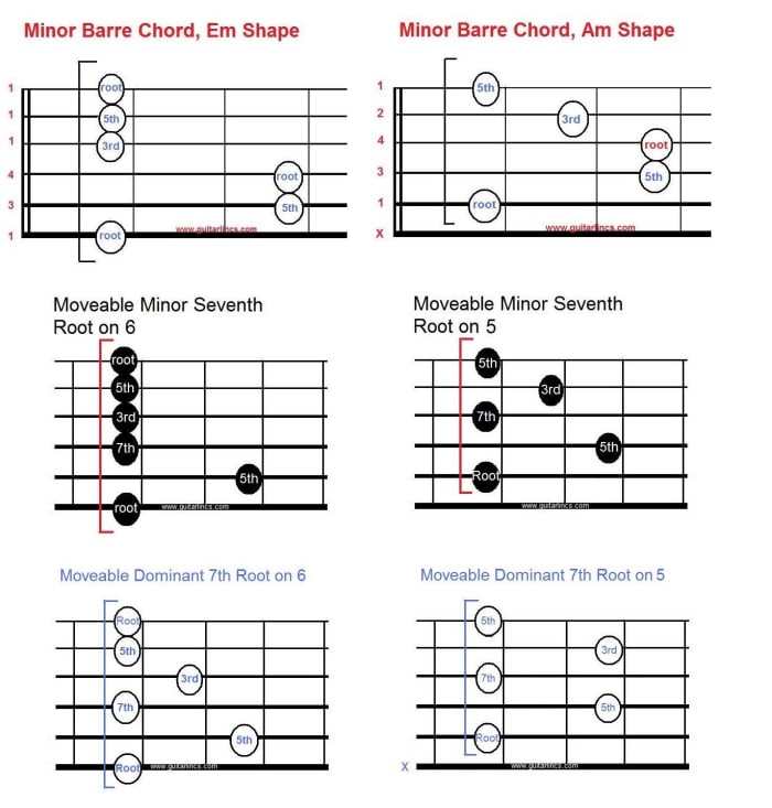 Moveable minor shapes can also be built from power chords. The minor seventh (m7) is lush sounding and the dominant seventh (7) is bluesy.