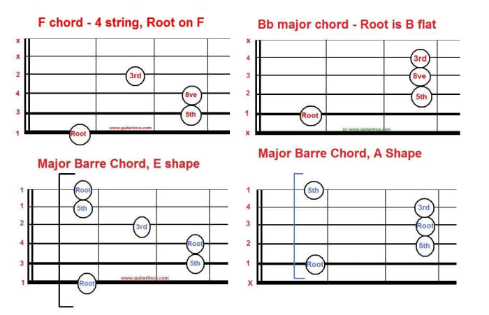 Just as you can use two power chords for rock, you can build on those shapes to produce major chords that are moveable.