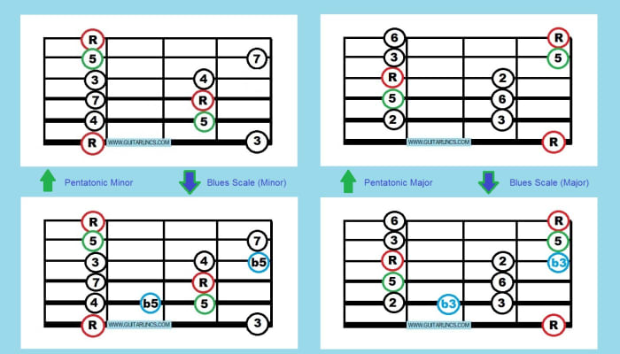 This graphic shows the basic box positions of pentatonic and blues scales. With these you can improvise in any key.