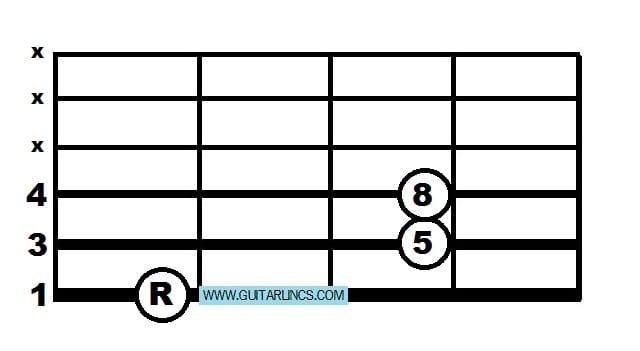 The most basic movable chord shape is the power chord, from this you can buils movable major, minor and seventh chords with or without a barre.