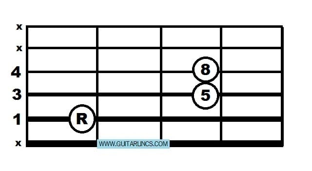 The root 5 power chord shape means you can move acroos the strings instead of having to jump along them. This is much better.