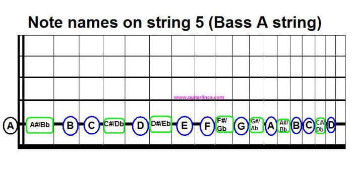 The notes on string five will help you use a second shape to move across the strings instead of sliding along and wasting energy.