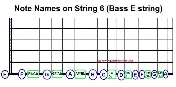 Here is a chart showing you the note names on string 6. You need this to work with movable chords and scales that have their ROOT on string 6.