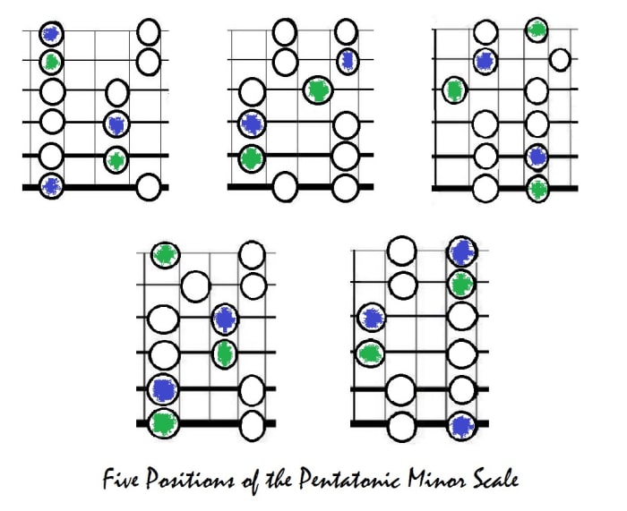 These five positions can be used all over the fretboard but you need to know where the root is... Check your anchor notes and note names.