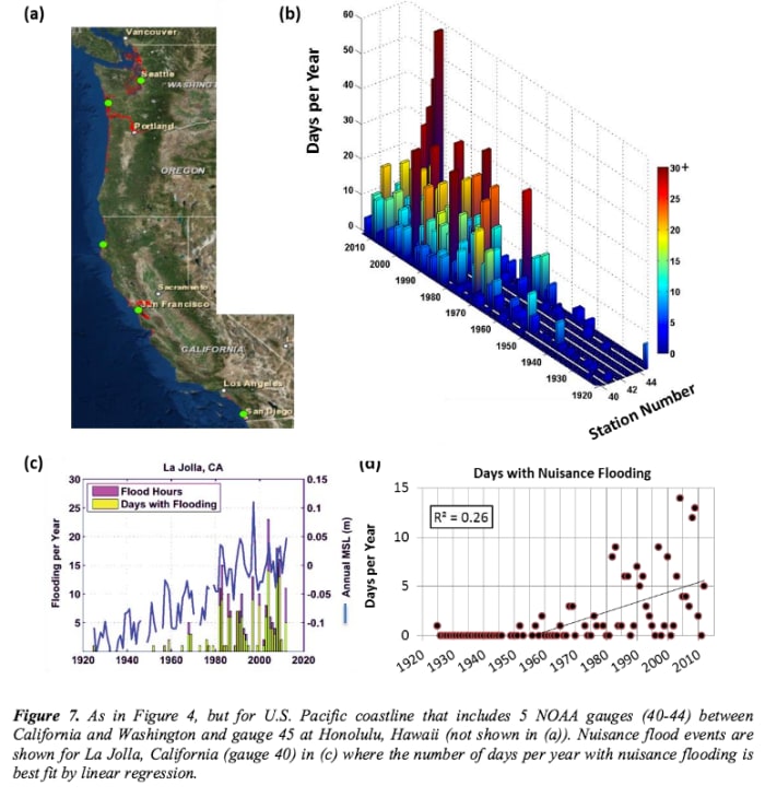 Changing flood frequencies, West Coast. (Figure 7 from NOAA report.) The story is similar for all coastal areas (Figs. 4-6). Graphic courtesy NOAA.