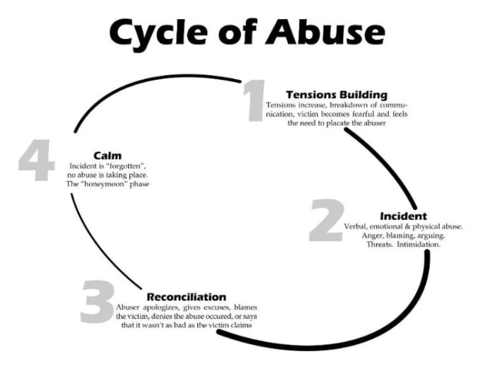 The cycle of abuse that engenders the Corporate Stockholm Syndrome mentality.