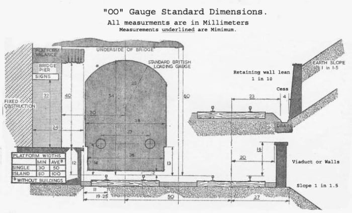 The DOGA publishes a chart to help members with their model-making. Measurements for track and platform clearances and so forth, are there to advise. How you use them is for you as a member to decide.
