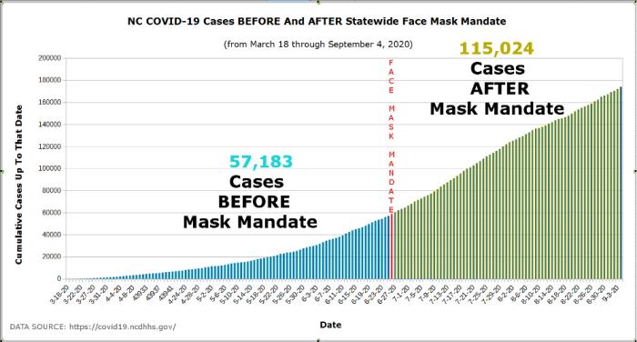 Figure 6. Graph by Robert G Kernodle showing COVID cumulative cases before and after NC mask mandate