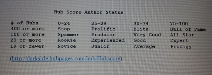 This is the Author Status Table everyone's been searching for. Visit the above link for the actual article by Darkside.