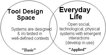 Participatory design, computer-supported collaborative work, socio-technical systems, situated learning, technical rationality, glass box design