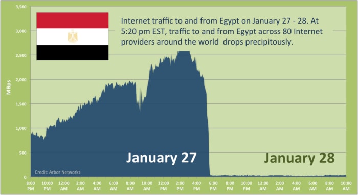 ollowing a week of growing protests and periodic telecommunication disruption, Egypt suddenly lost all Internet connectivity at approximately 5:20pm EST Thursday. The below graph shows traffic to and from Egypt based on ATLAS data from 80 providers a