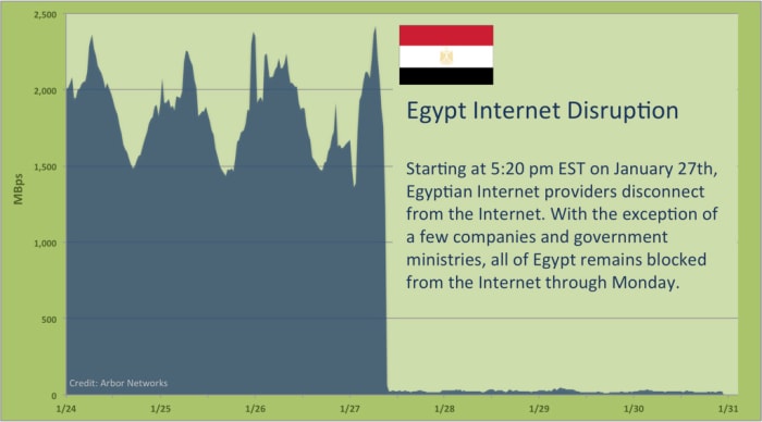 Normally, Egypt enjoys one of the largest and most robust Internet infrastructures in Africa with a dozen major providers, more than 30% consumer penetration, and multiple high-speed paths to Europe and the rest of the world. Egypt also serves as a m